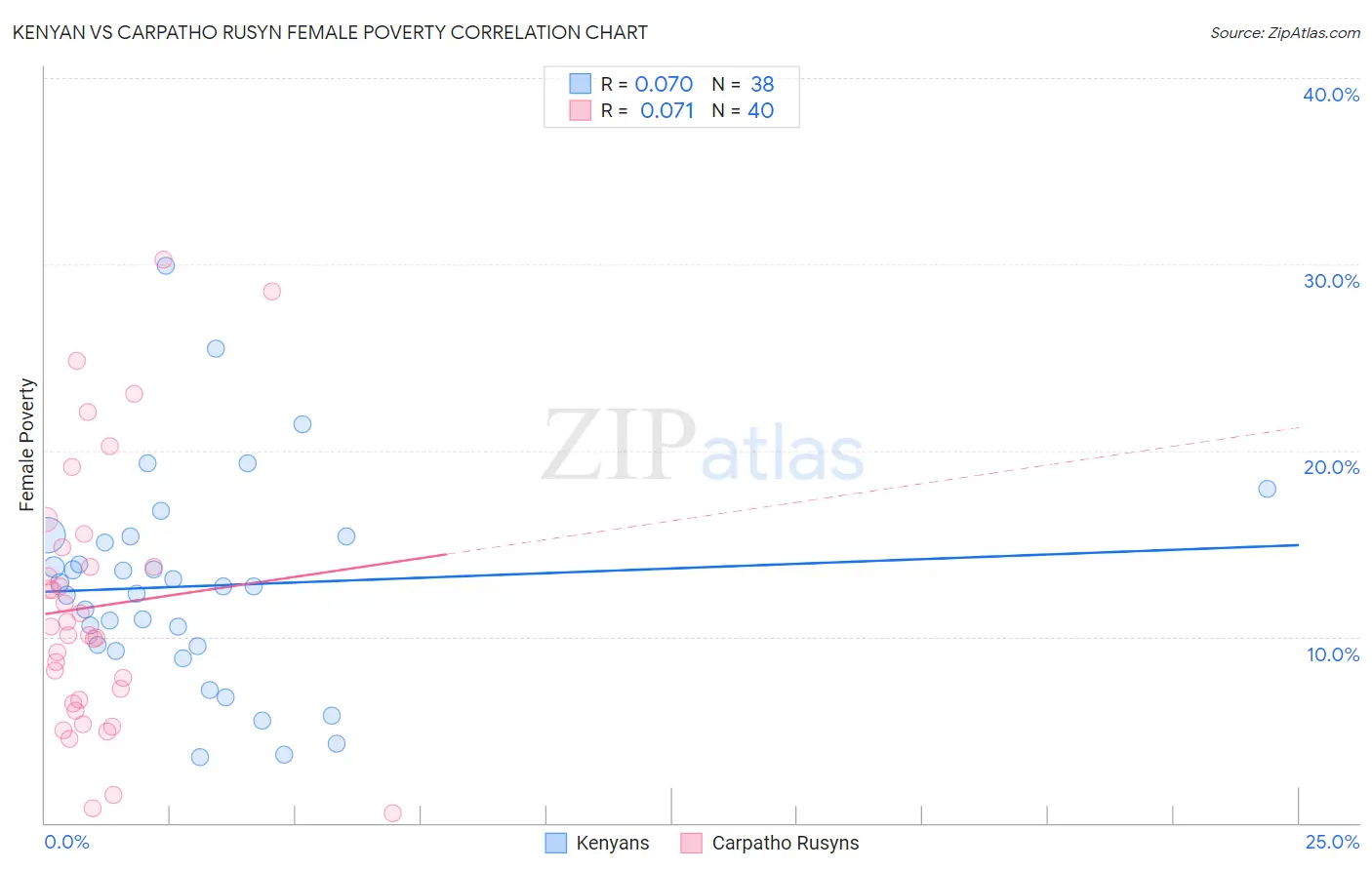 Kenyan vs Carpatho Rusyn Female Poverty