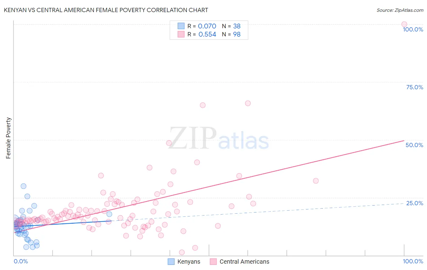Kenyan vs Central American Female Poverty