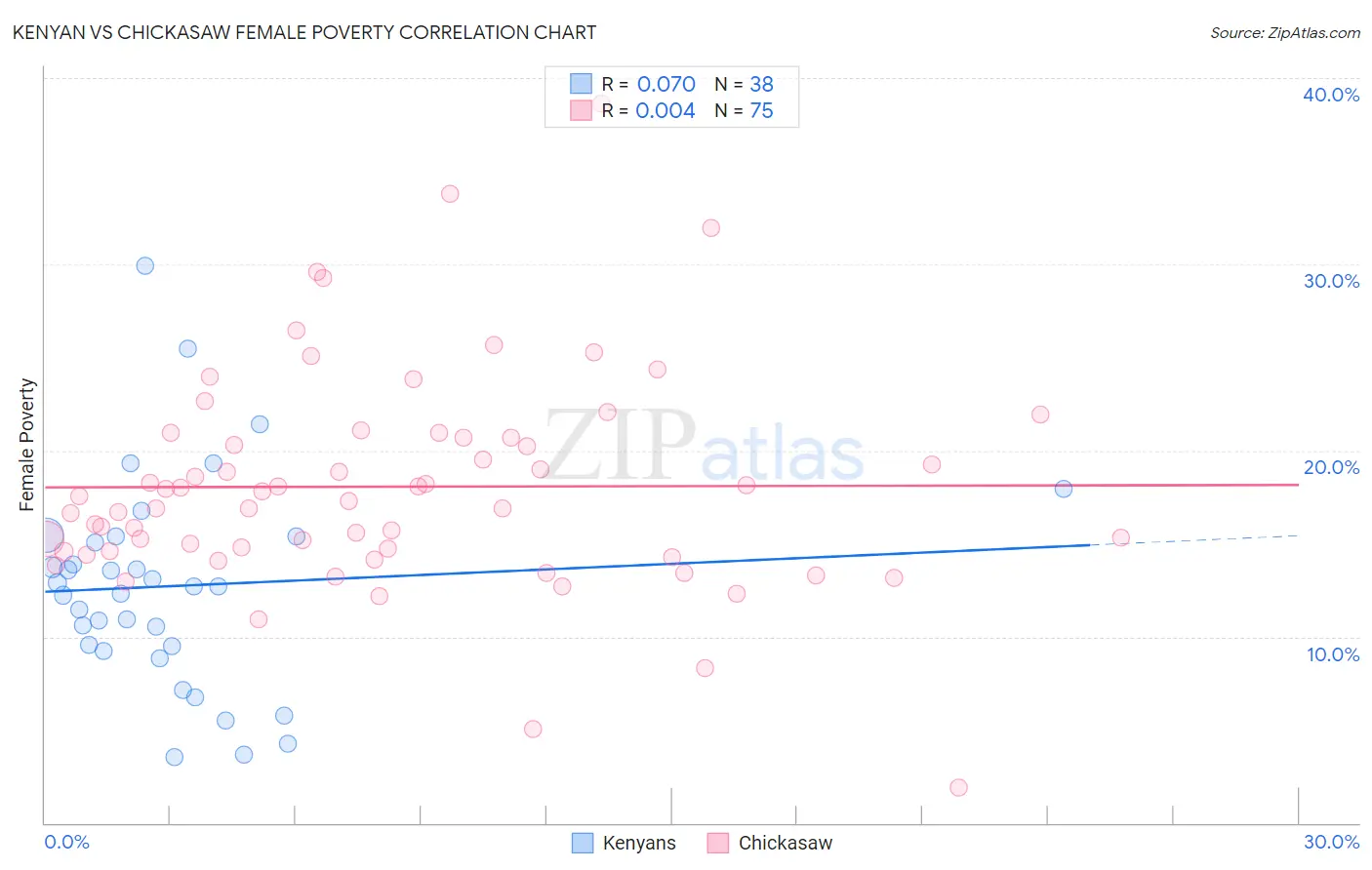 Kenyan vs Chickasaw Female Poverty