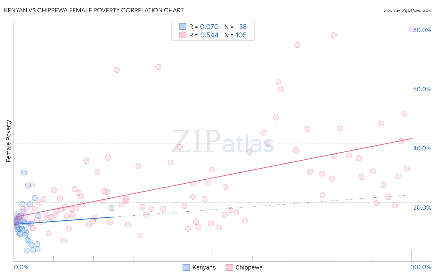 Kenyan vs Chippewa Female Poverty