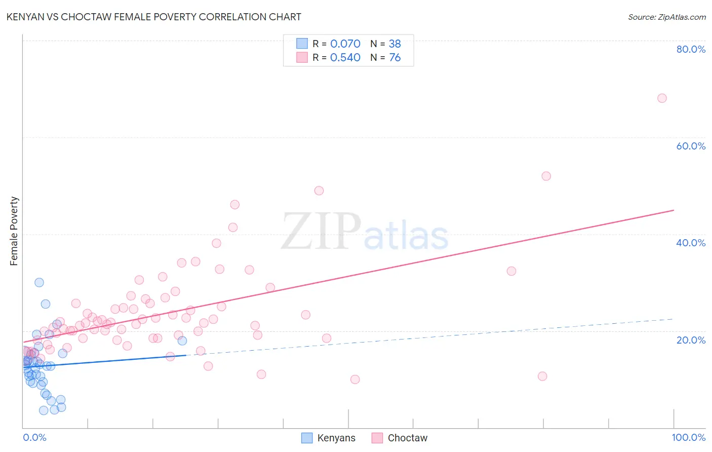 Kenyan vs Choctaw Female Poverty