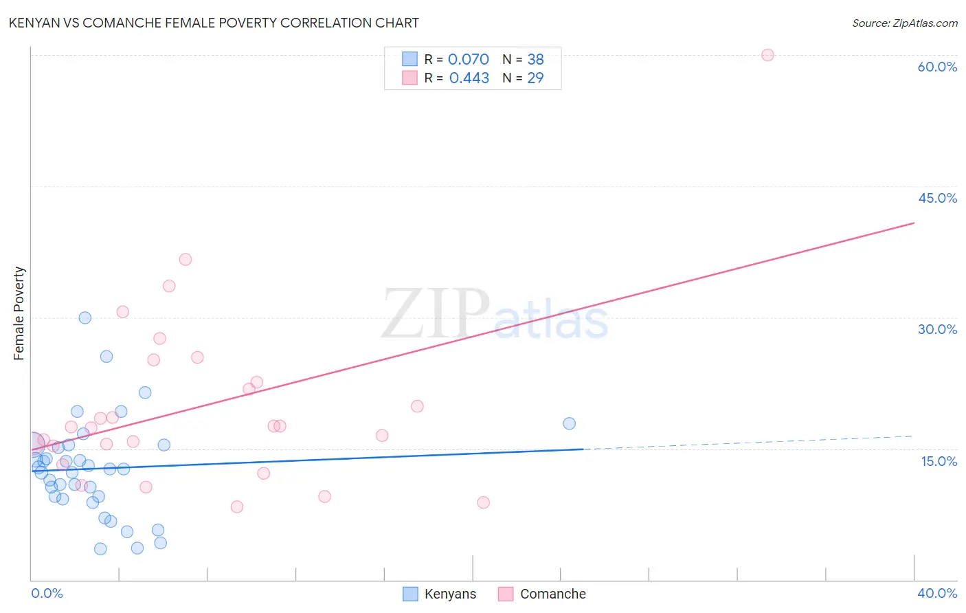 Kenyan vs Comanche Female Poverty