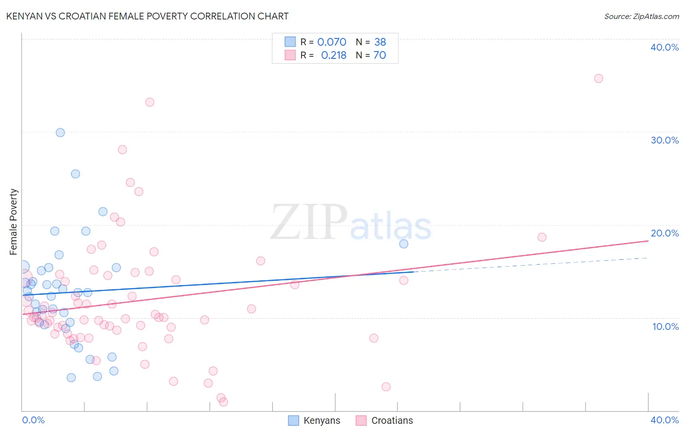 Kenyan vs Croatian Female Poverty
