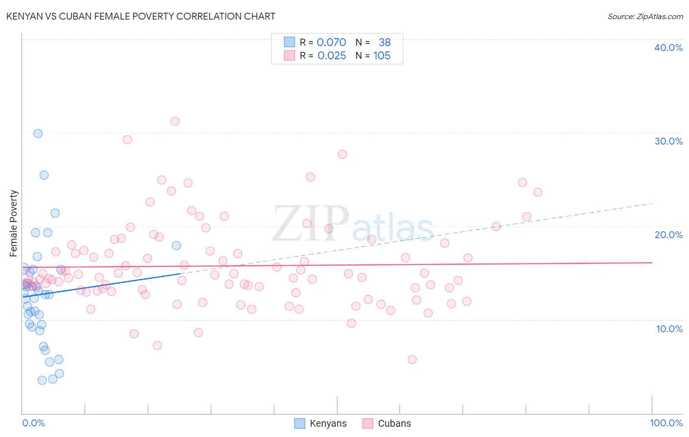 Kenyan vs Cuban Female Poverty