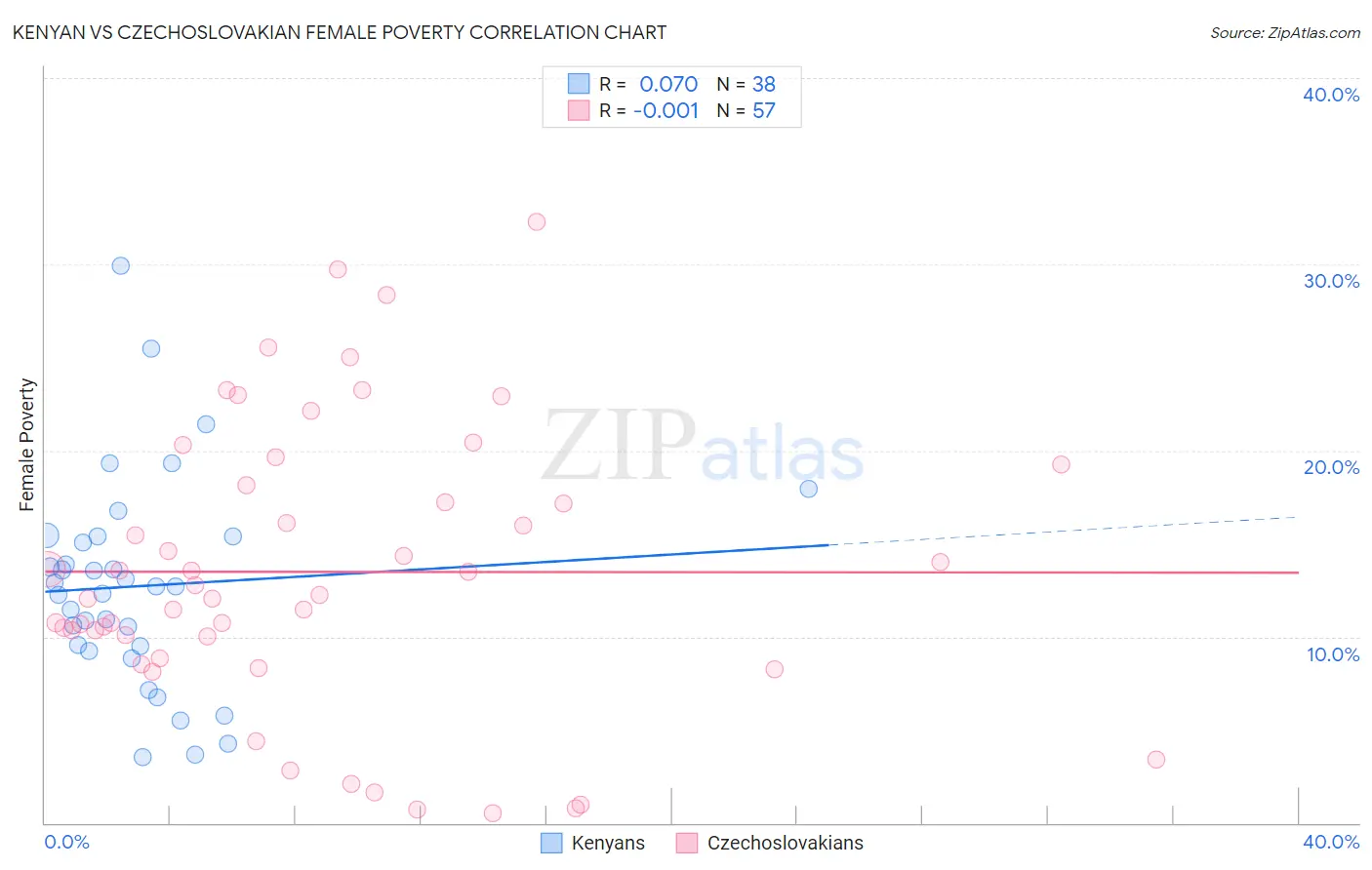 Kenyan vs Czechoslovakian Female Poverty