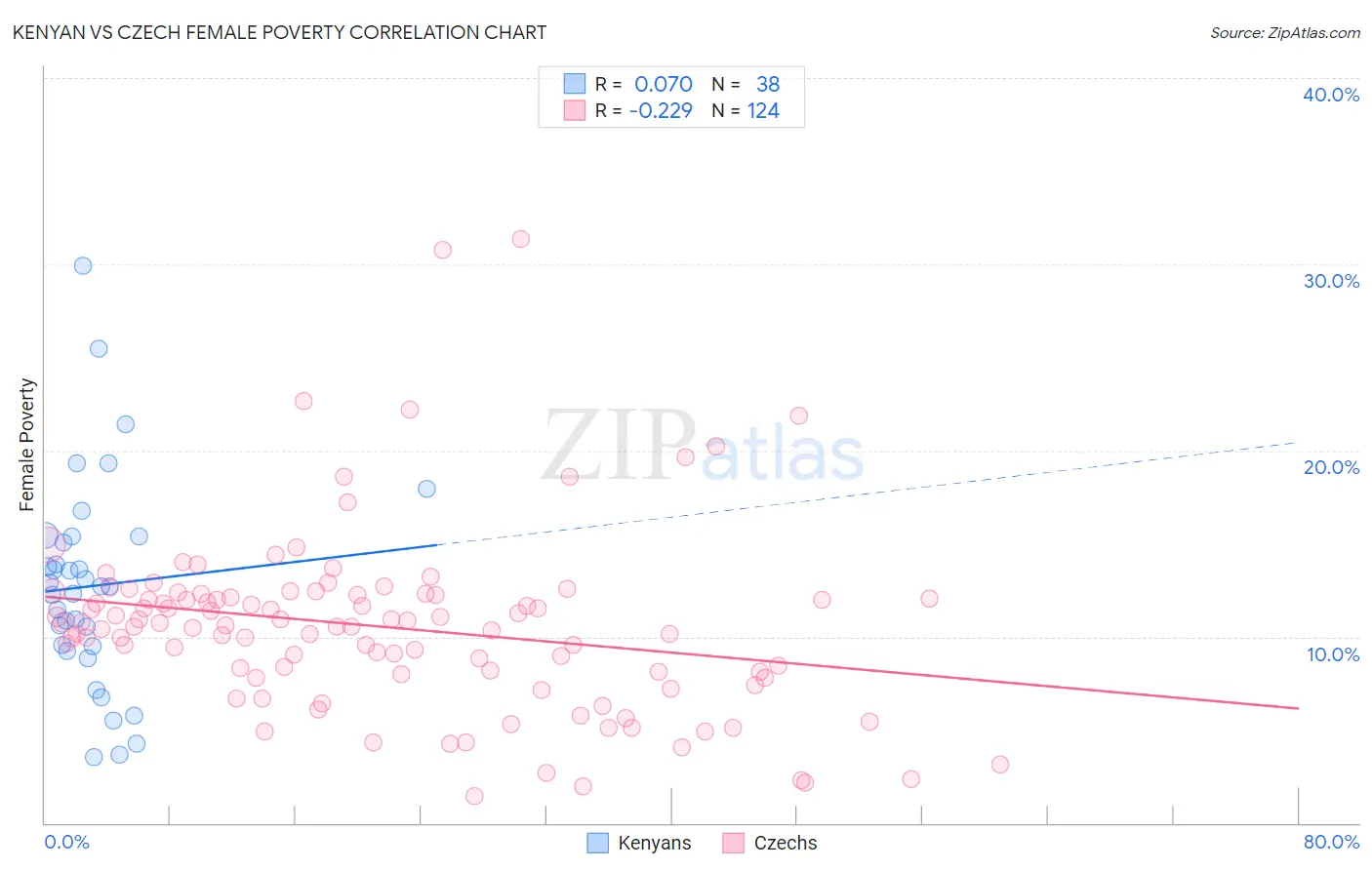 Kenyan vs Czech Female Poverty