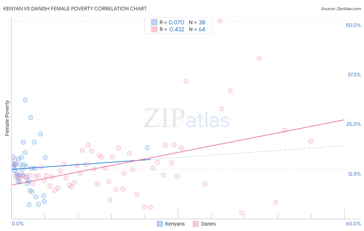 Kenyan vs Danish Female Poverty