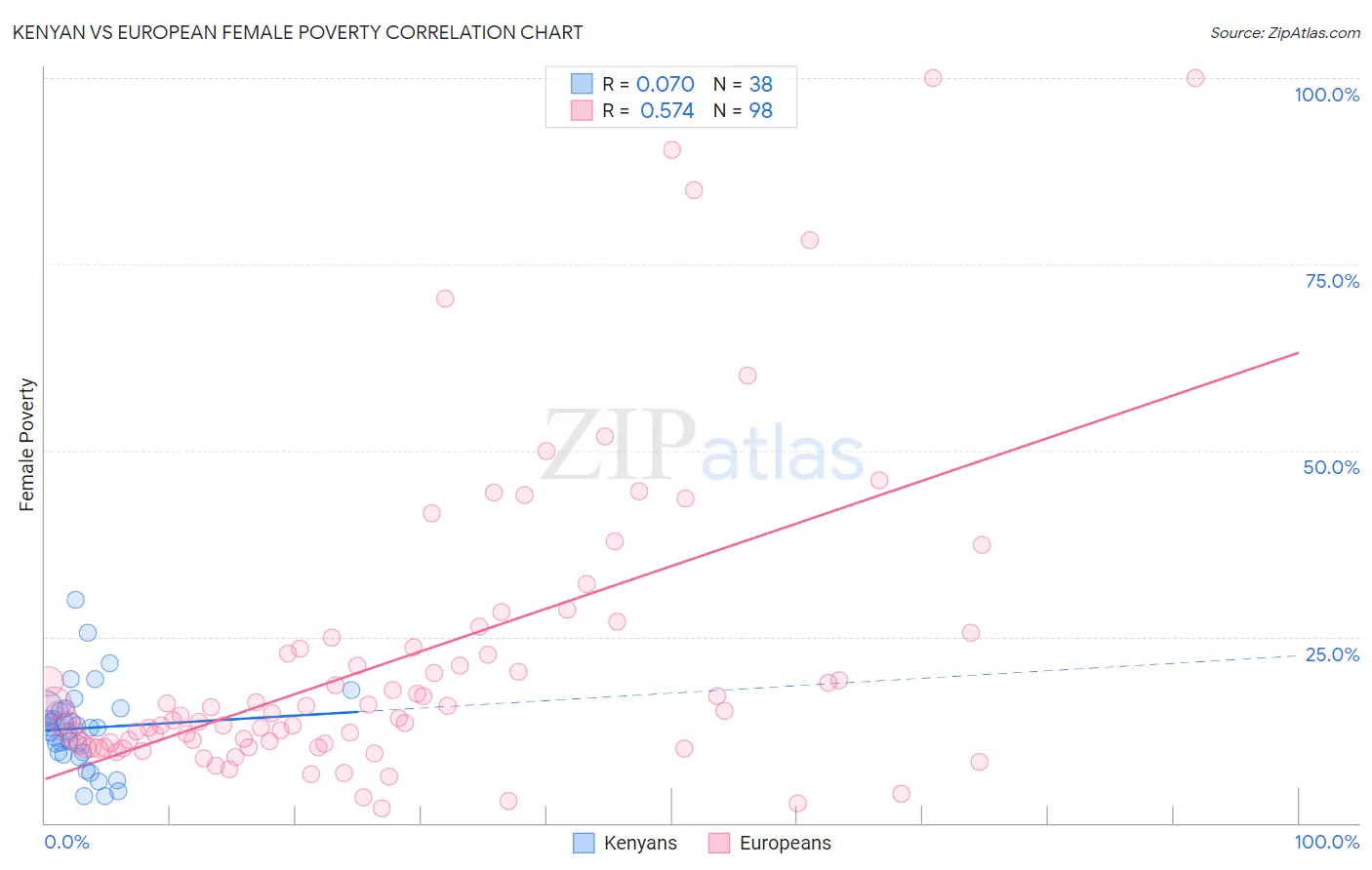 Kenyan vs European Female Poverty