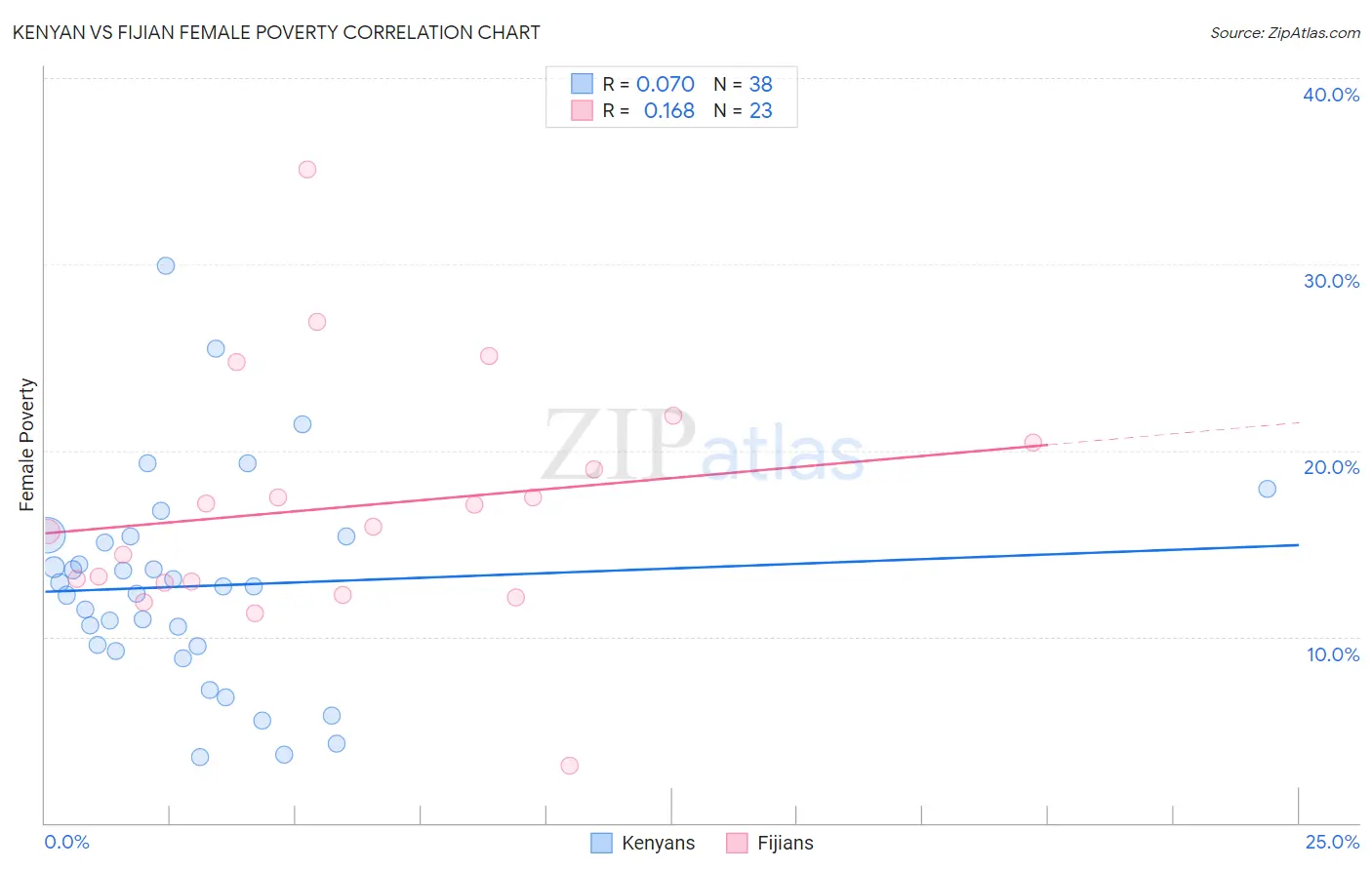 Kenyan vs Fijian Female Poverty