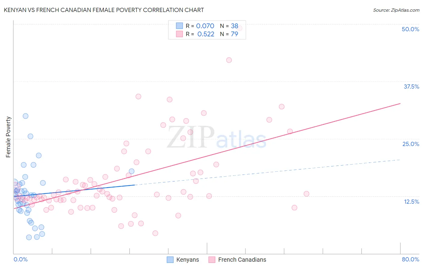 Kenyan vs French Canadian Female Poverty