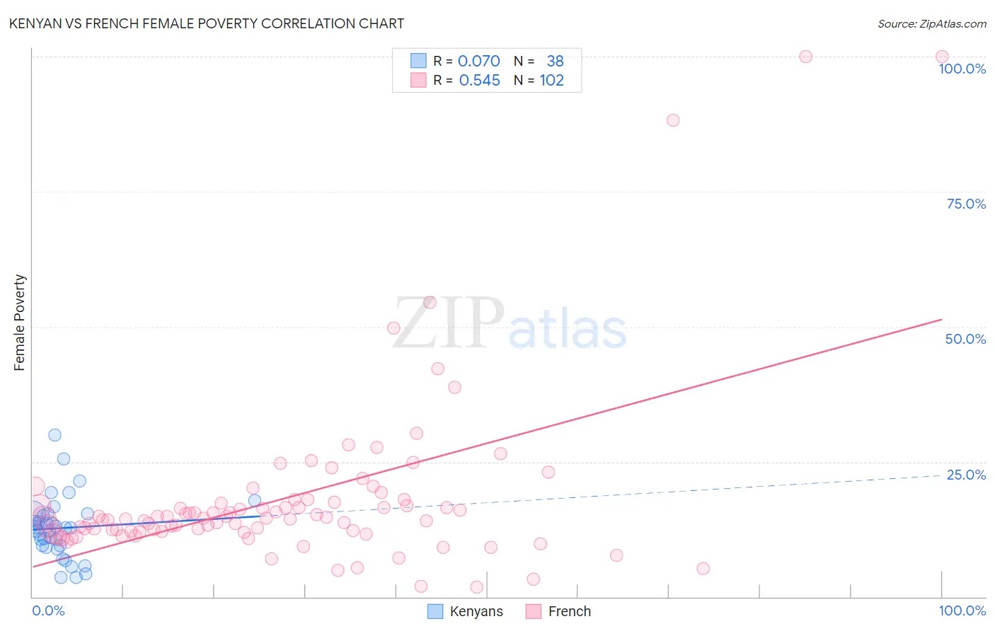 Kenyan vs French Female Poverty