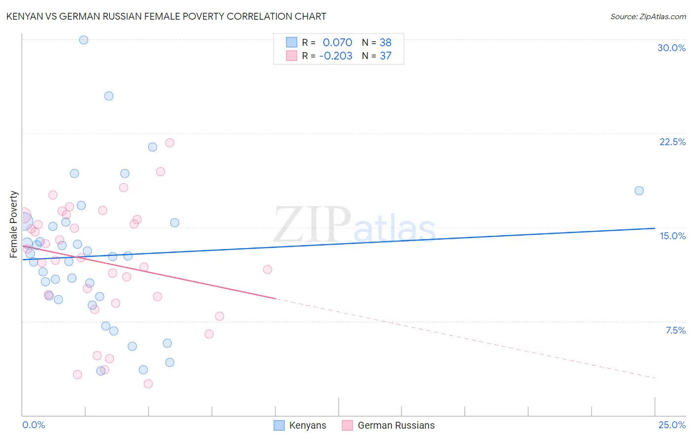 Kenyan vs German Russian Female Poverty