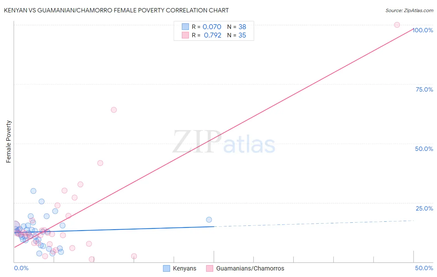 Kenyan vs Guamanian/Chamorro Female Poverty