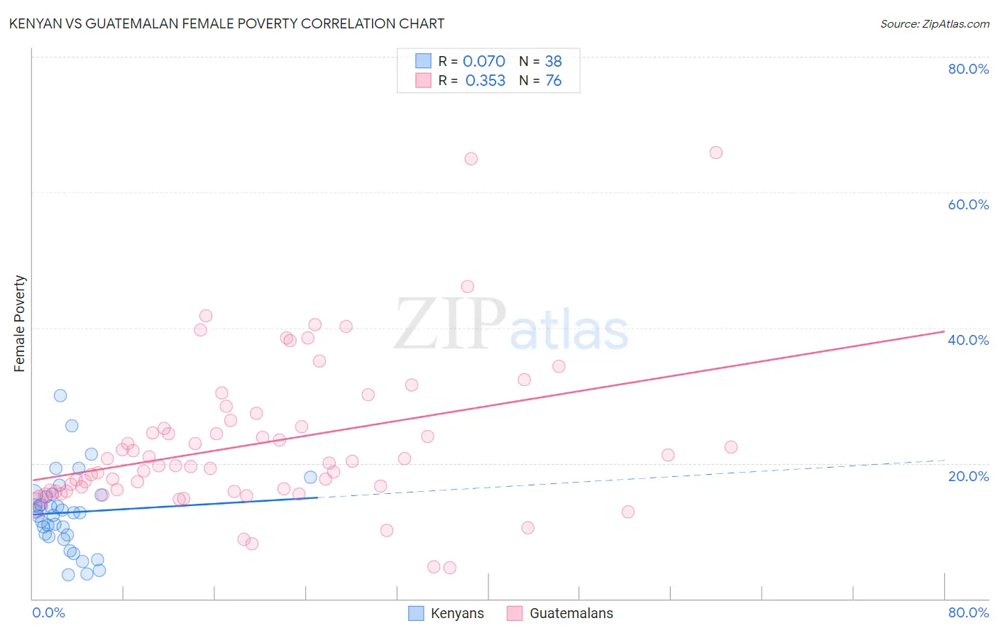 Kenyan vs Guatemalan Female Poverty