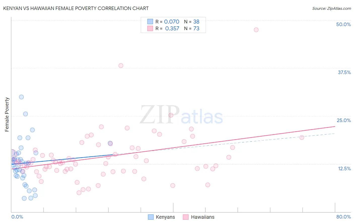 Kenyan vs Hawaiian Female Poverty