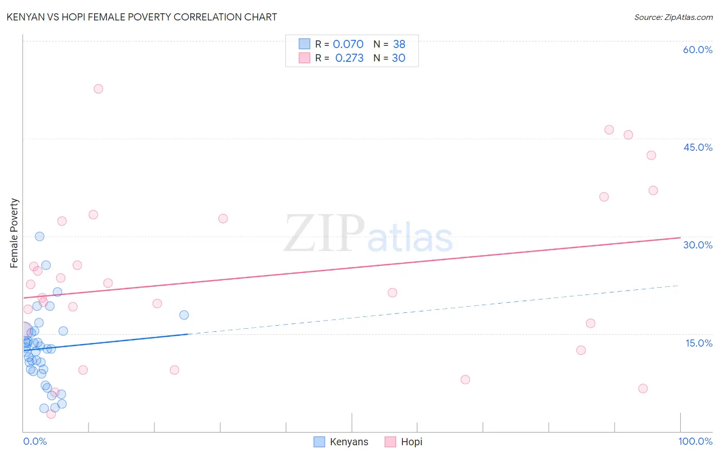 Kenyan vs Hopi Female Poverty