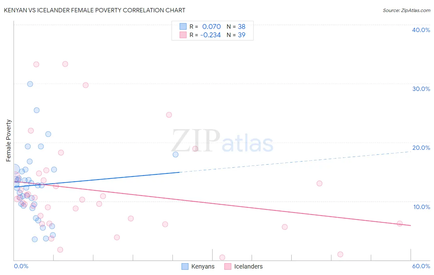 Kenyan vs Icelander Female Poverty