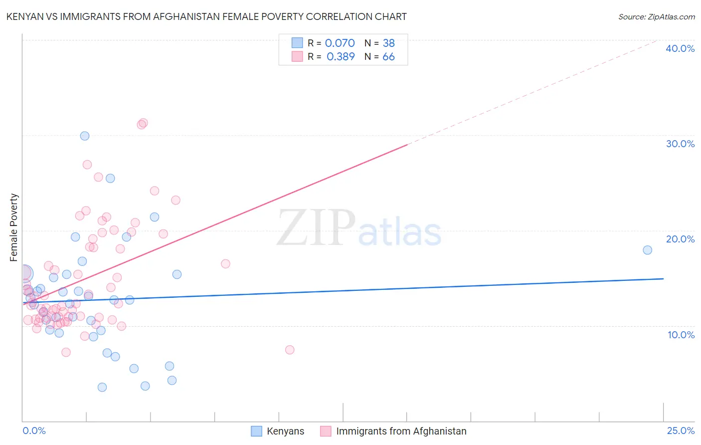 Kenyan vs Immigrants from Afghanistan Female Poverty