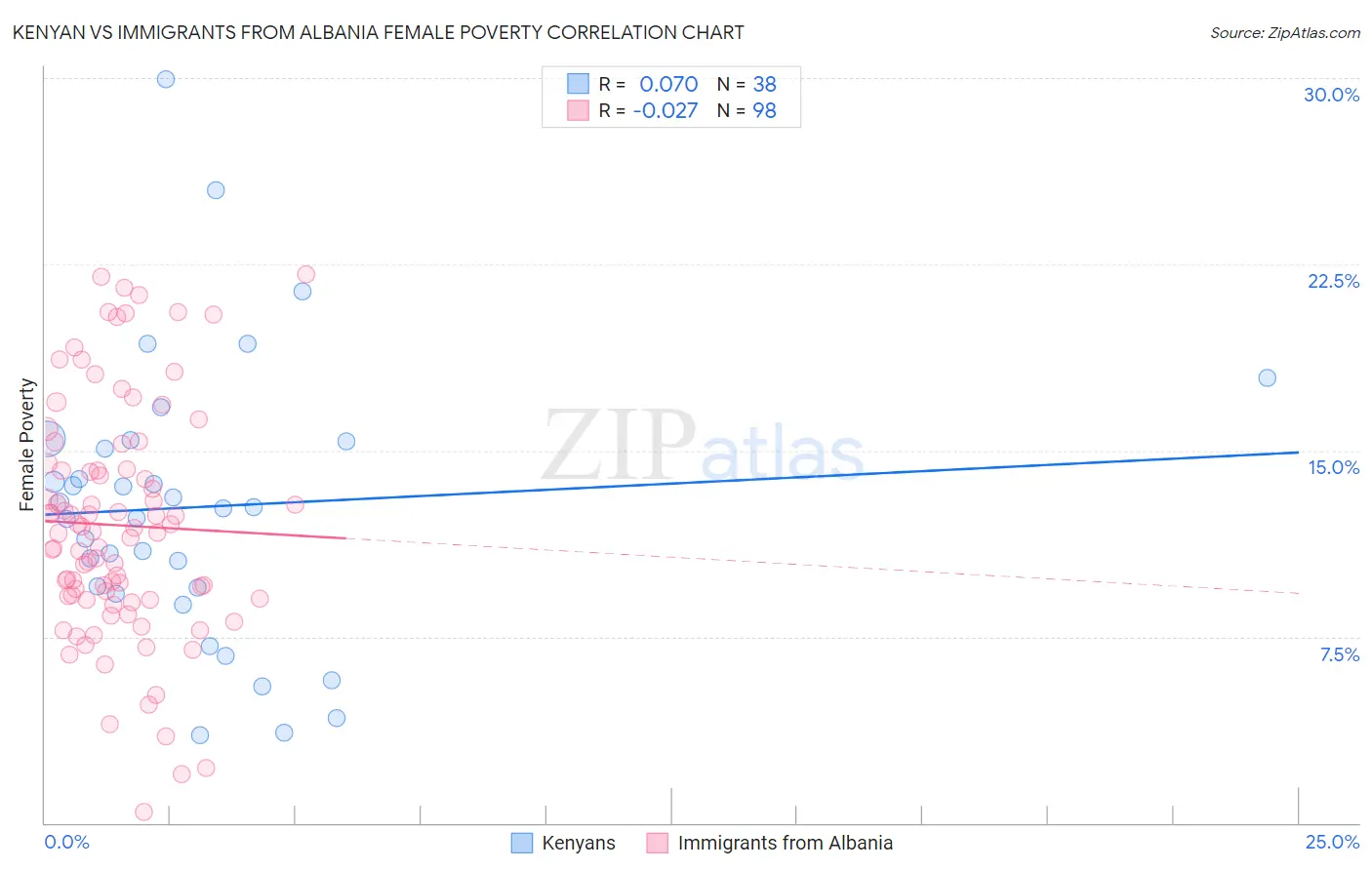 Kenyan vs Immigrants from Albania Female Poverty
