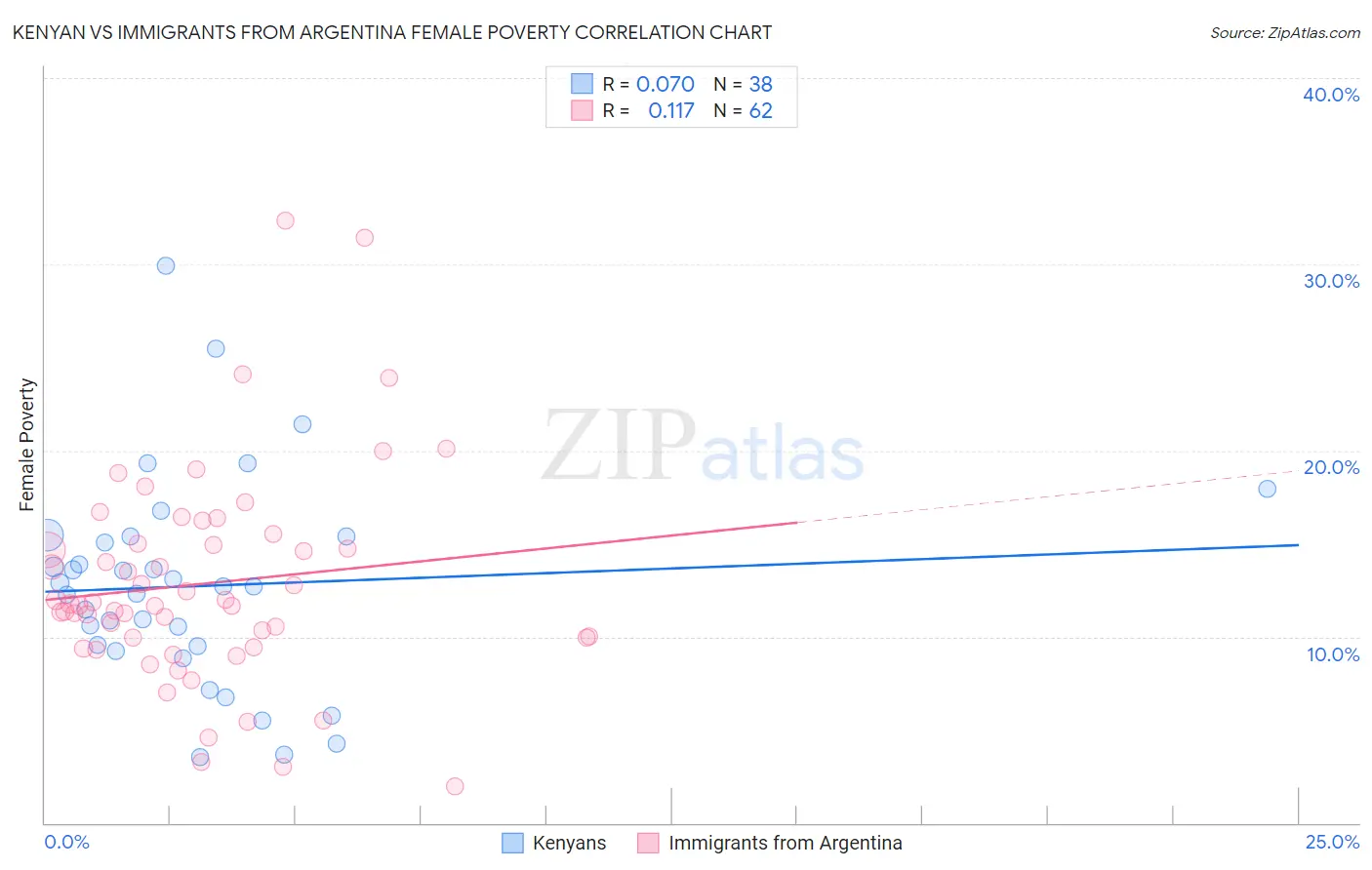 Kenyan vs Immigrants from Argentina Female Poverty