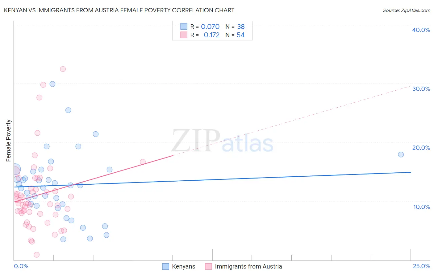Kenyan vs Immigrants from Austria Female Poverty