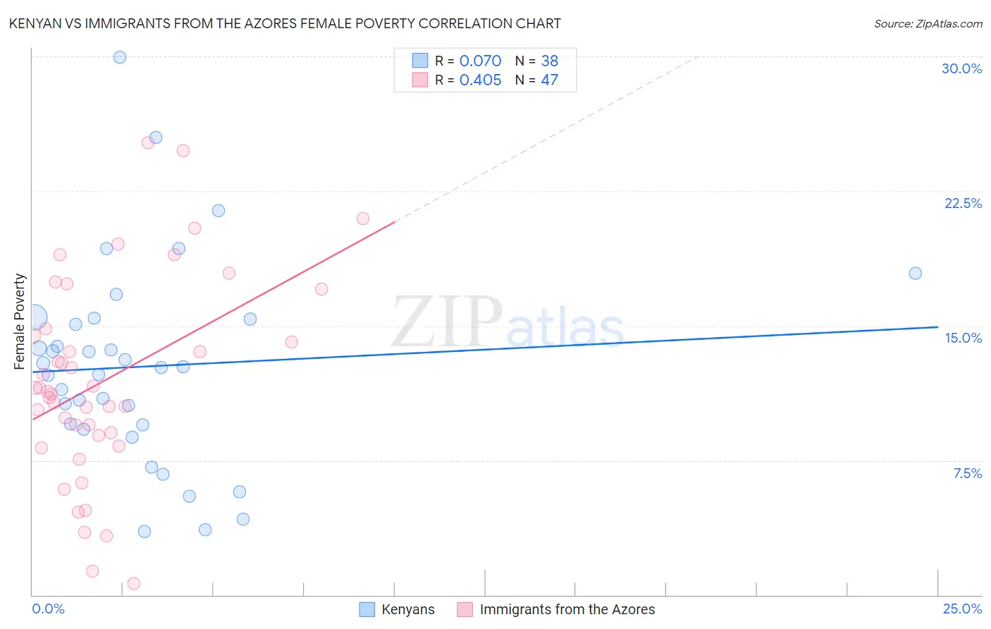 Kenyan vs Immigrants from the Azores Female Poverty