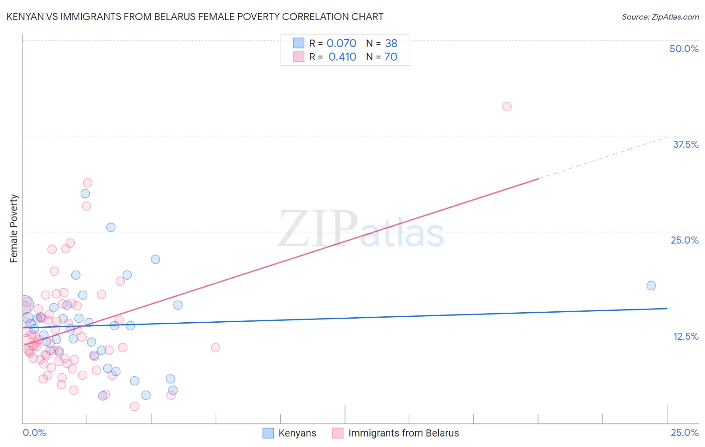 Kenyan vs Immigrants from Belarus Female Poverty