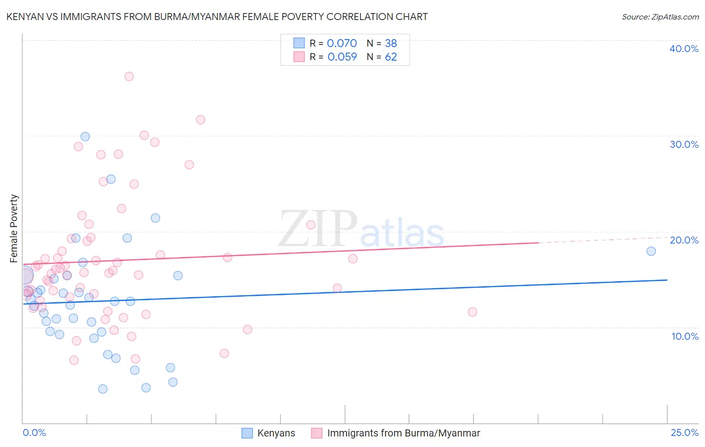 Kenyan vs Immigrants from Burma/Myanmar Female Poverty