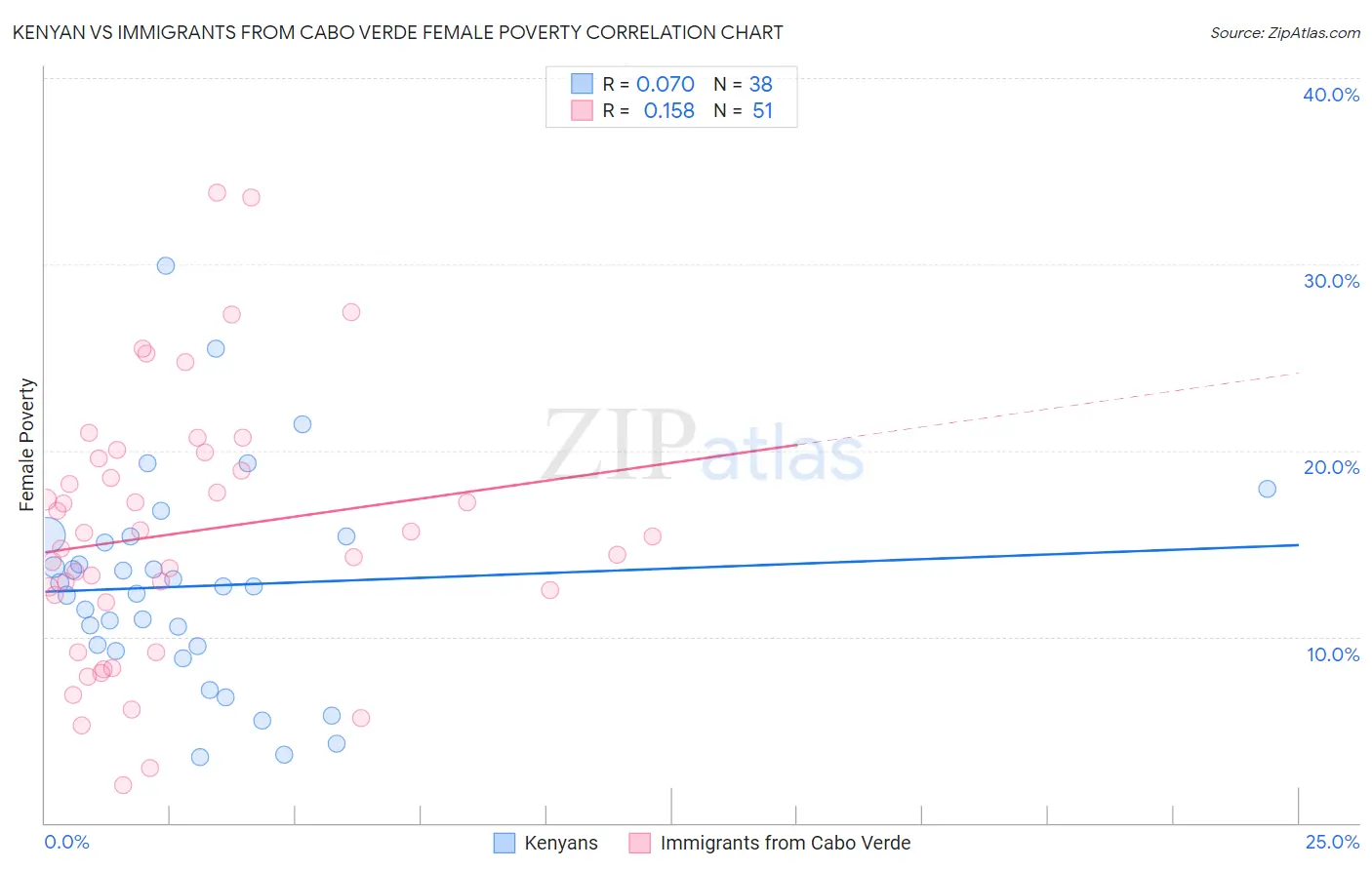 Kenyan vs Immigrants from Cabo Verde Female Poverty