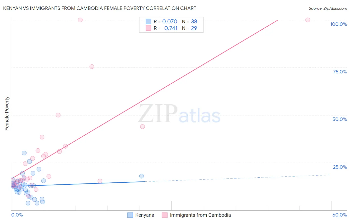 Kenyan vs Immigrants from Cambodia Female Poverty