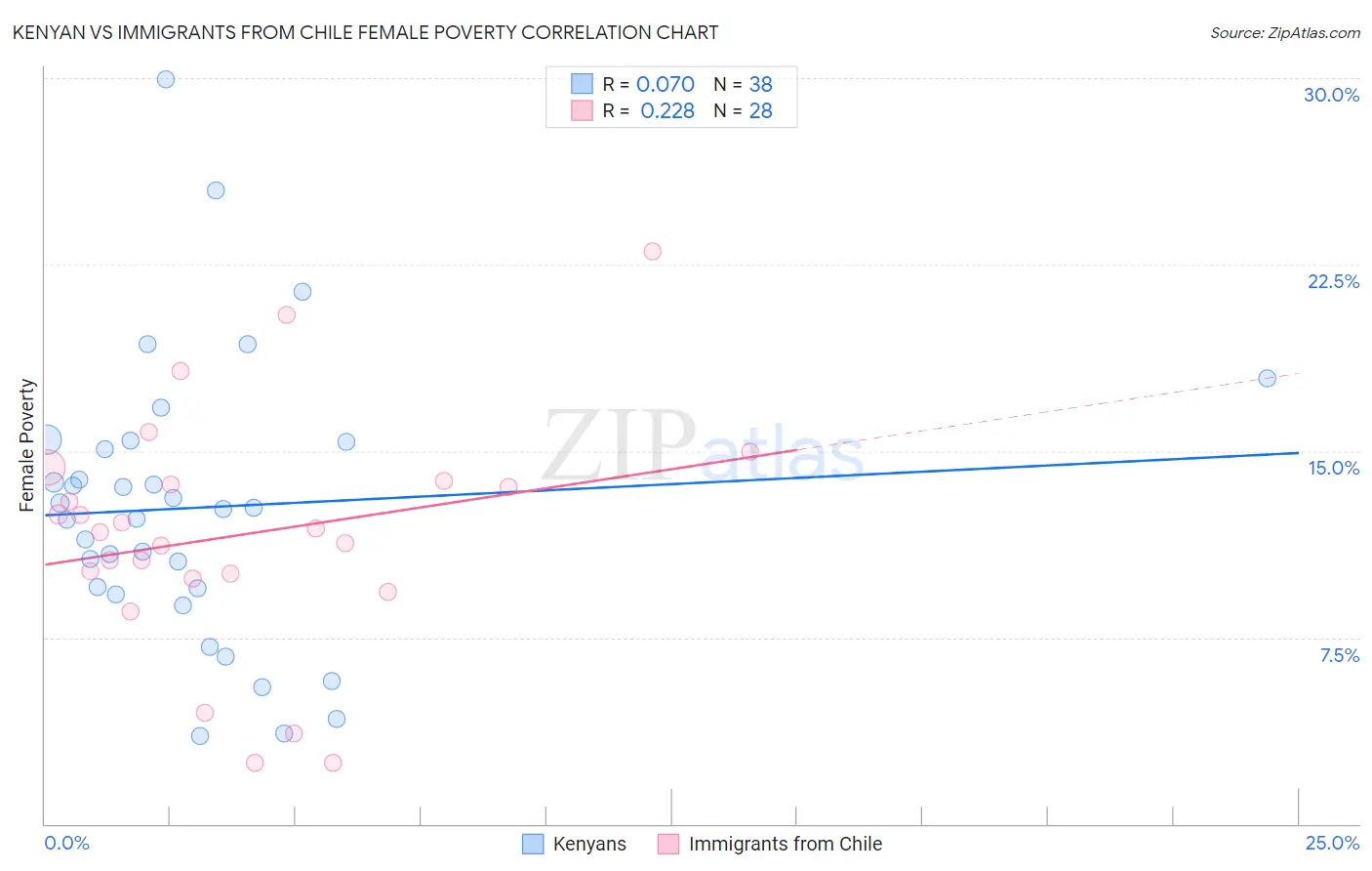 Kenyan vs Immigrants from Chile Female Poverty