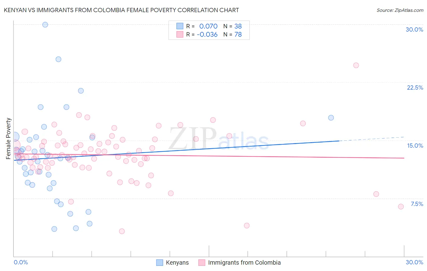 Kenyan vs Immigrants from Colombia Female Poverty