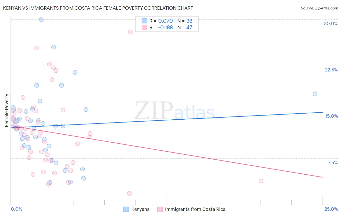 Kenyan vs Immigrants from Costa Rica Female Poverty