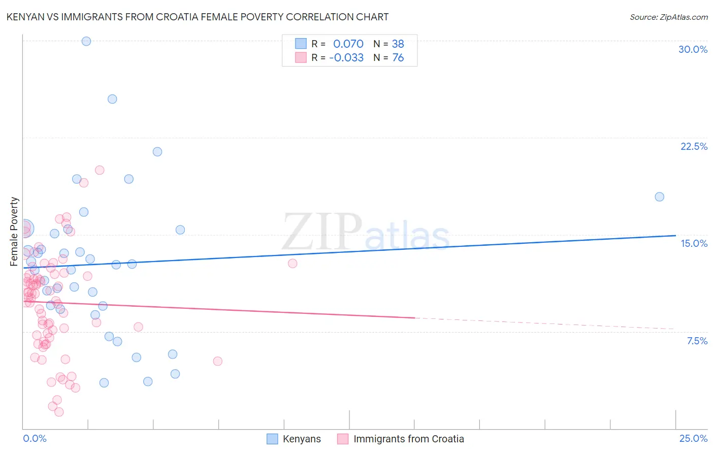 Kenyan vs Immigrants from Croatia Female Poverty