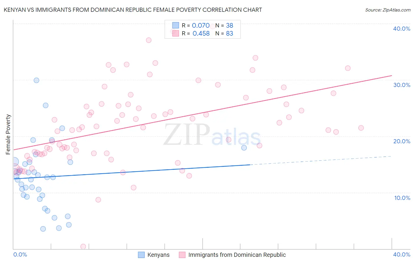 Kenyan vs Immigrants from Dominican Republic Female Poverty