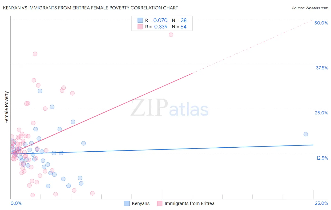 Kenyan vs Immigrants from Eritrea Female Poverty