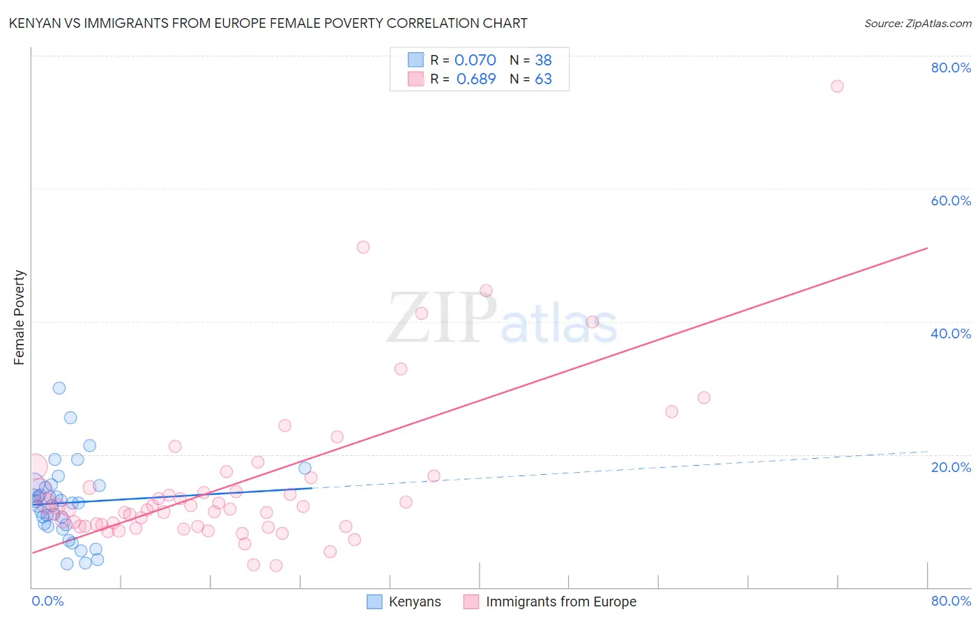 Kenyan vs Immigrants from Europe Female Poverty