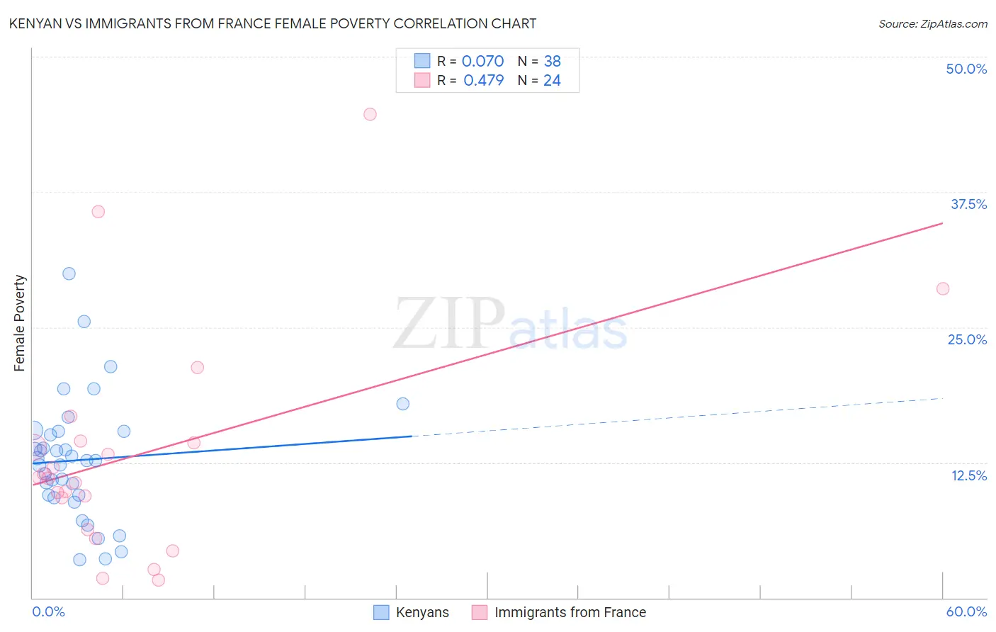 Kenyan vs Immigrants from France Female Poverty