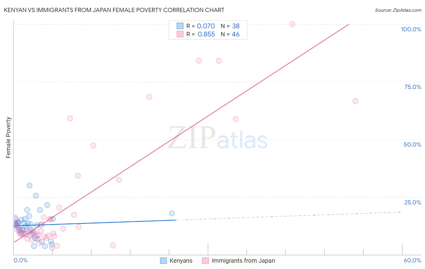 Kenyan vs Immigrants from Japan Female Poverty