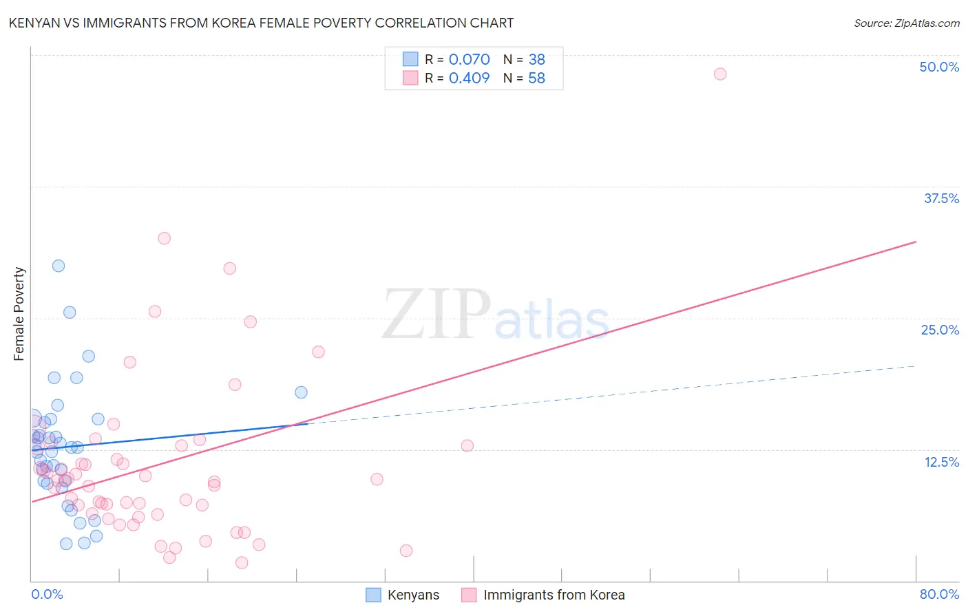 Kenyan vs Immigrants from Korea Female Poverty