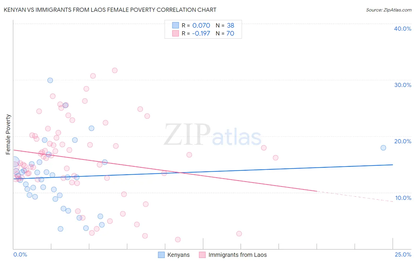 Kenyan vs Immigrants from Laos Female Poverty