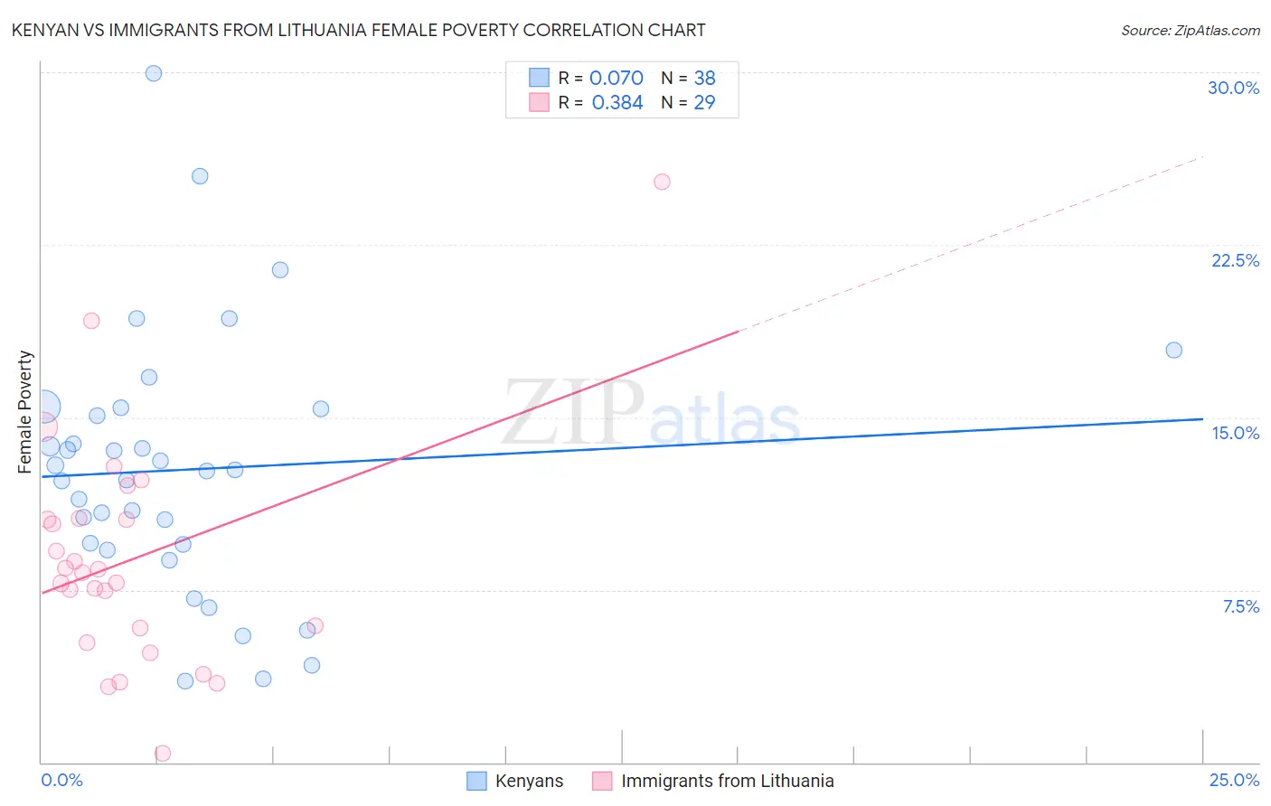 Kenyan vs Immigrants from Lithuania Female Poverty