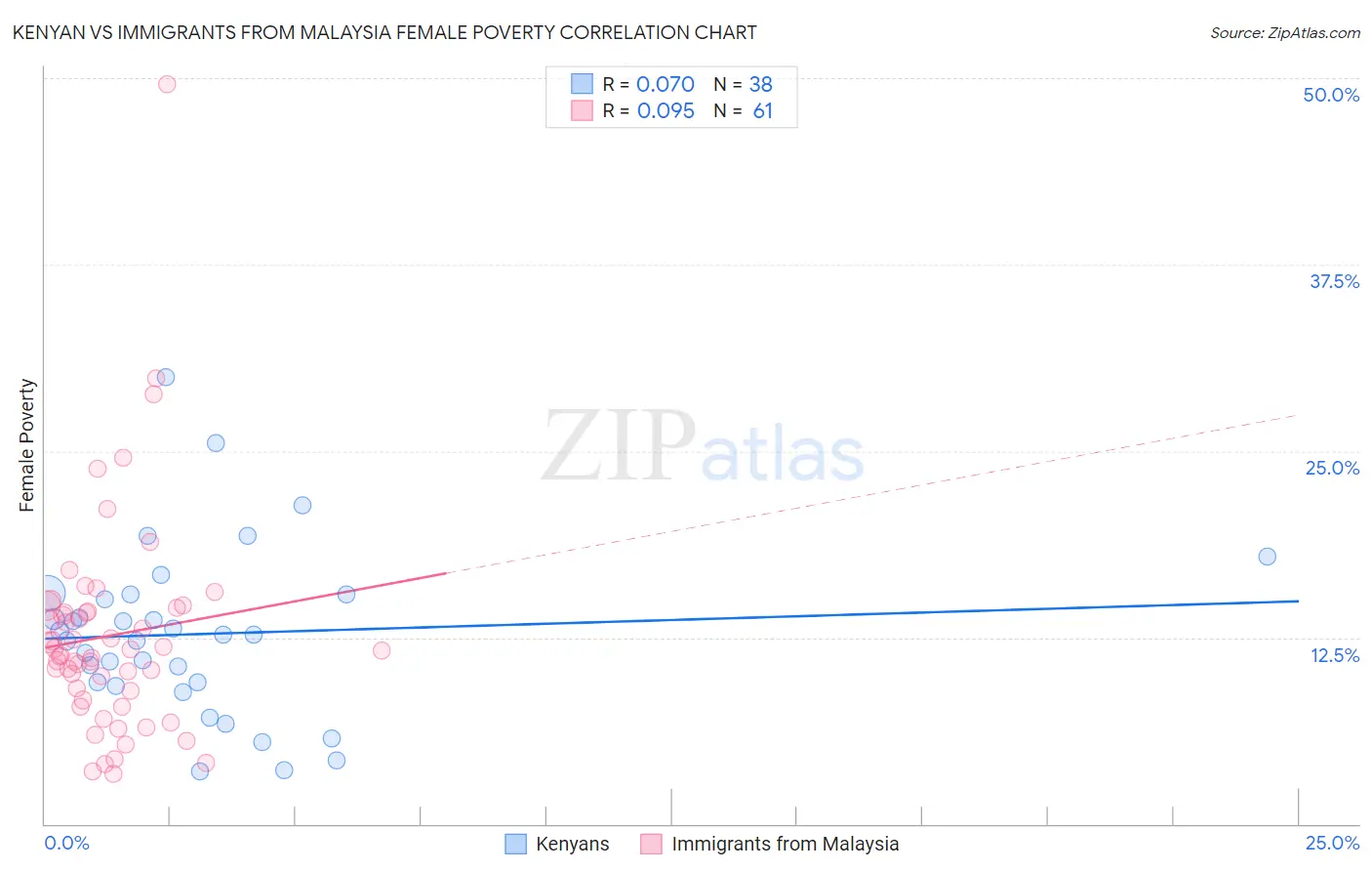 Kenyan vs Immigrants from Malaysia Female Poverty