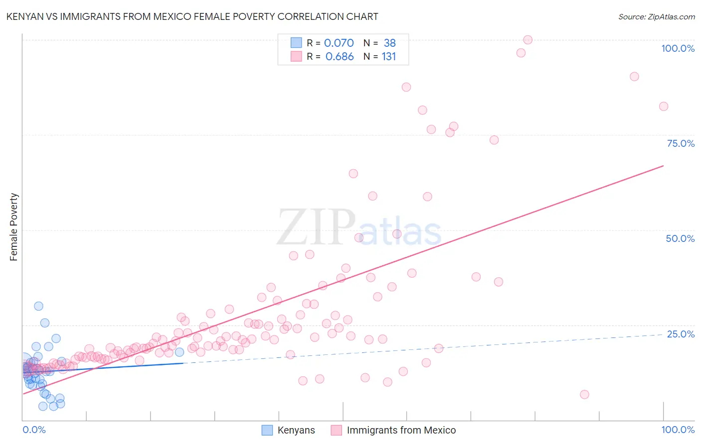 Kenyan vs Immigrants from Mexico Female Poverty