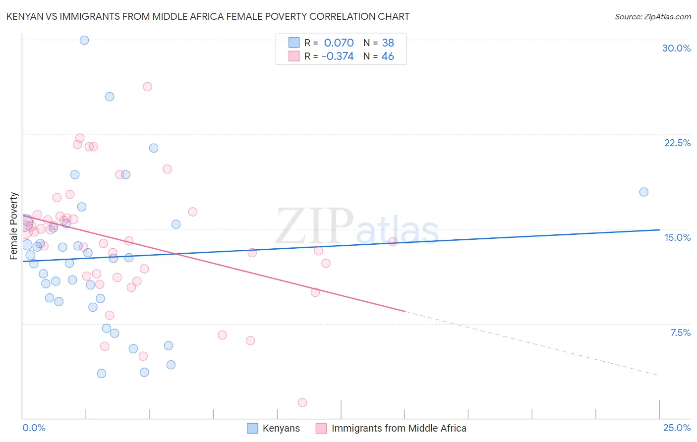 Kenyan vs Immigrants from Middle Africa Female Poverty