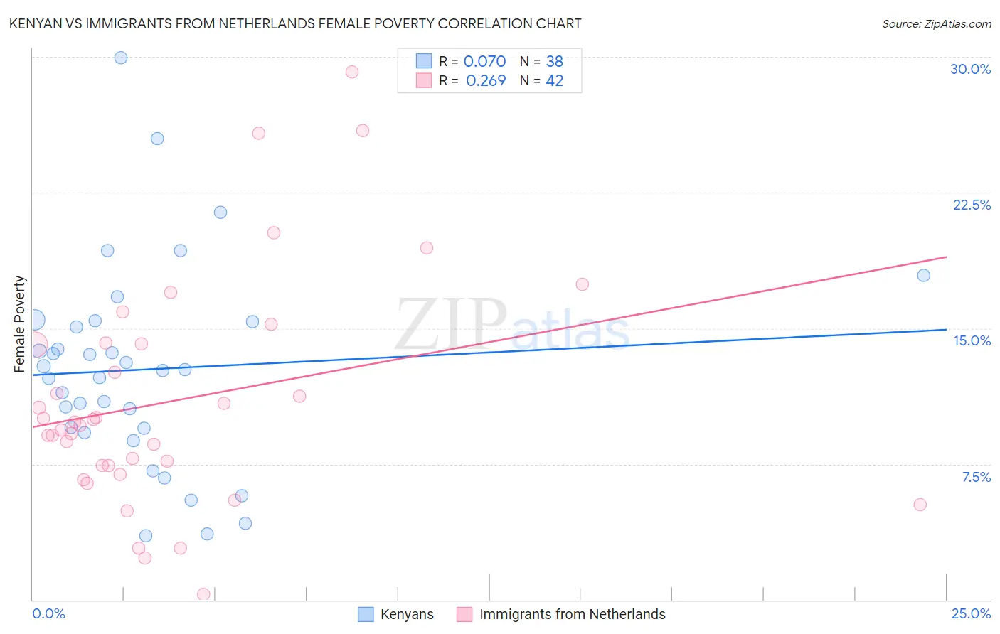 Kenyan vs Immigrants from Netherlands Female Poverty