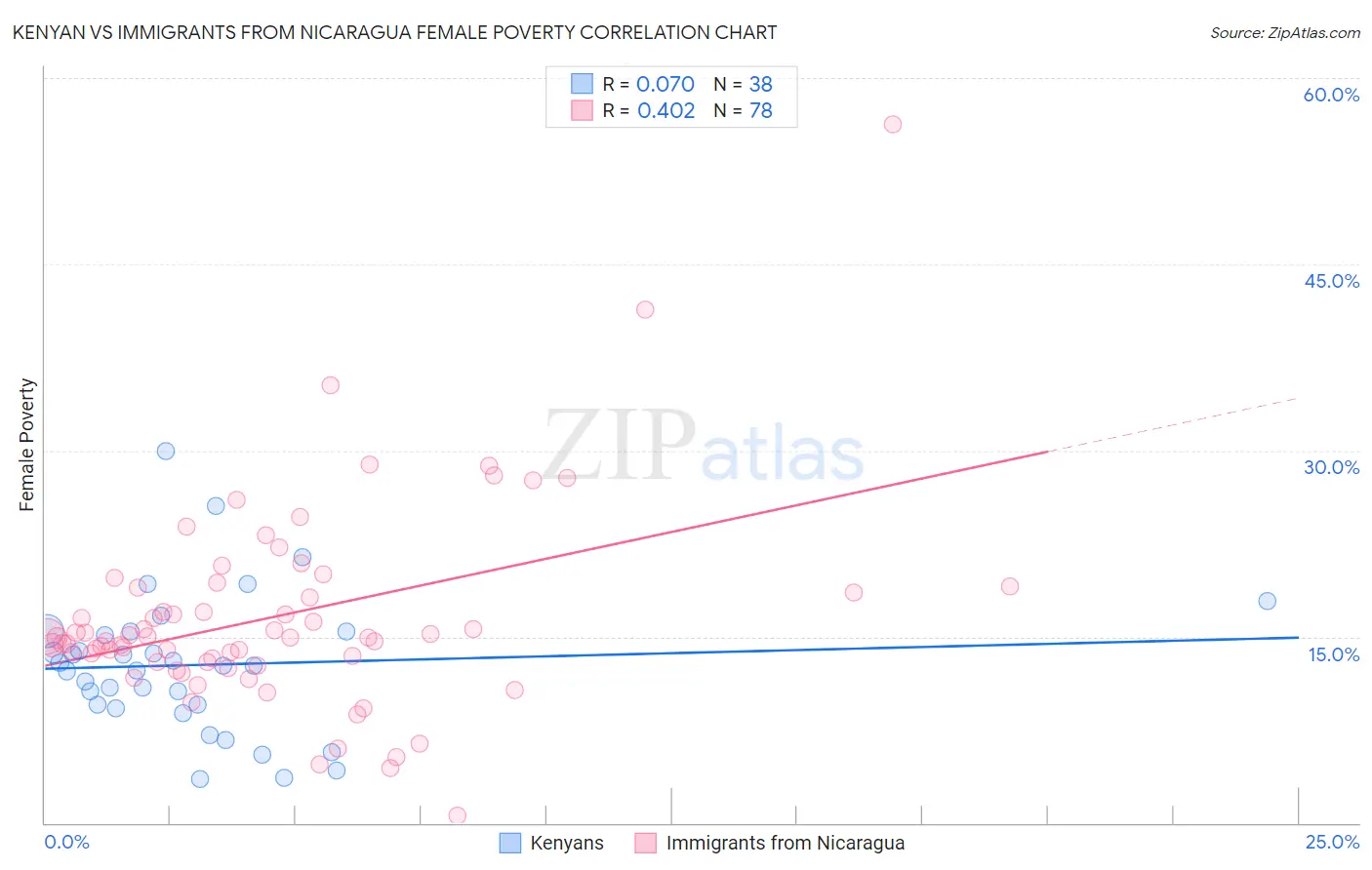 Kenyan vs Immigrants from Nicaragua Female Poverty
