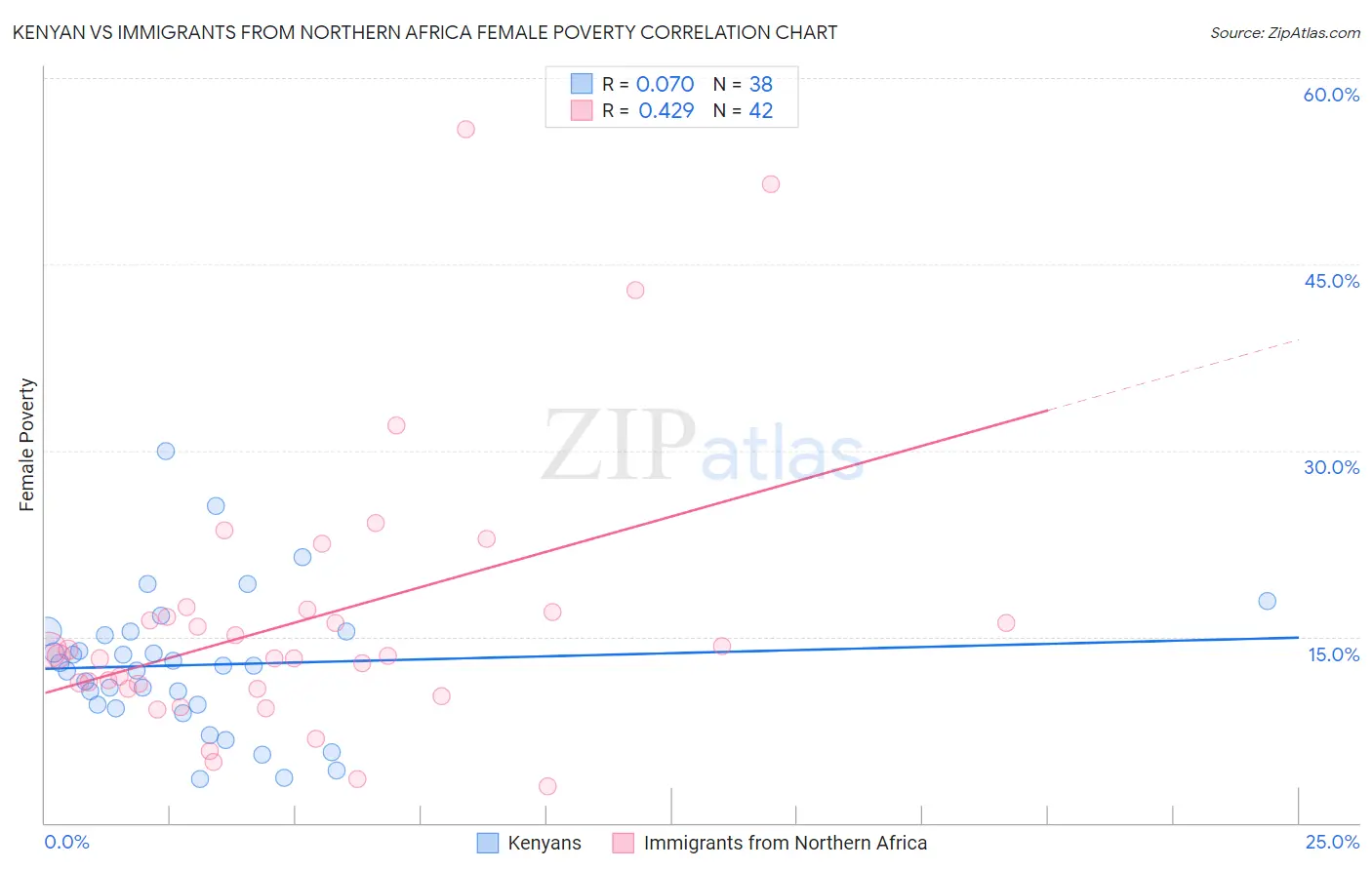 Kenyan vs Immigrants from Northern Africa Female Poverty