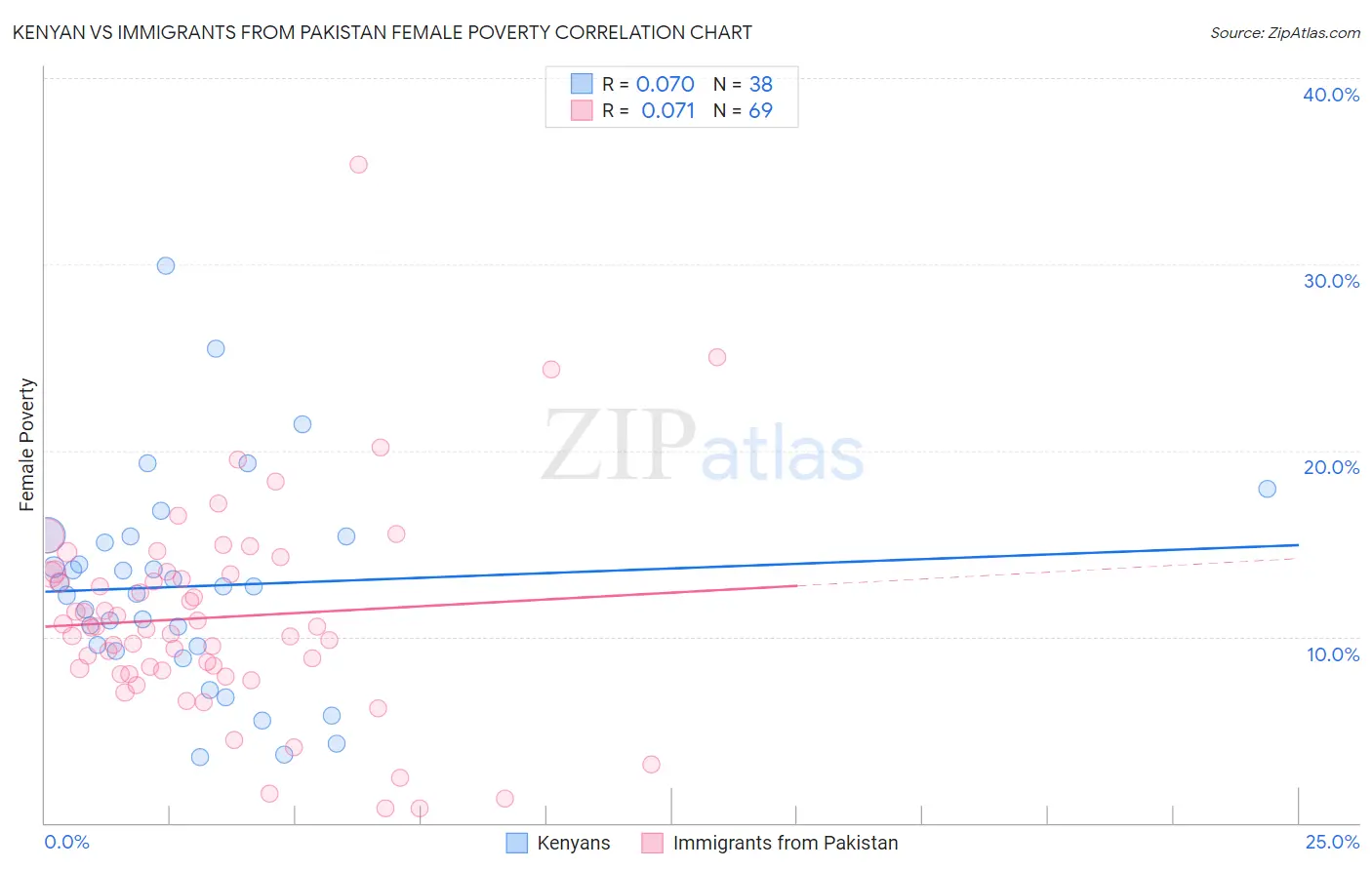 Kenyan vs Immigrants from Pakistan Female Poverty