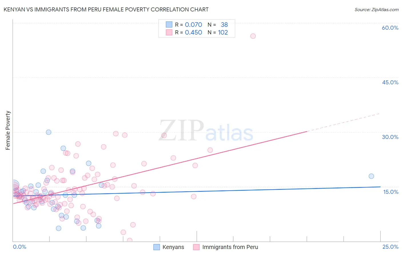 Kenyan vs Immigrants from Peru Female Poverty